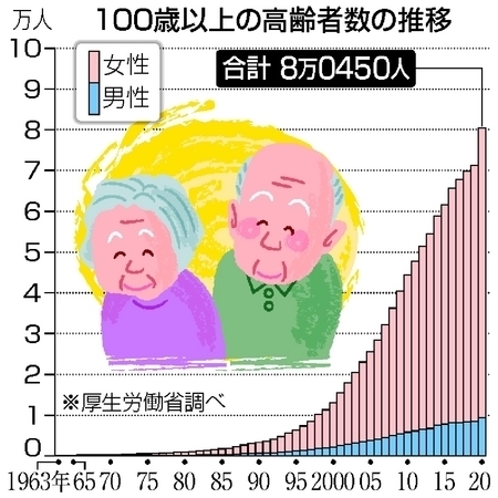 100歳以上の高齢者数の推移.jpg