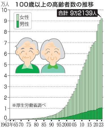 100歳以上の高齢者数の推移(2023).jpg