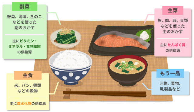 バランスの良い食事（兵庫県栄養士会）.png
