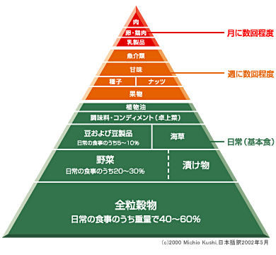マクロビオティック食事法のピラミッド.gif