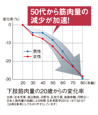 ヘルシー長寿研究会 4 筋力低下 サルコペニア とは 目指せスリムちゃん ヘルシーレシピ食いまくり