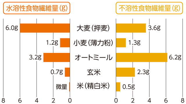 主な穀物に含まれる食物繊維（可食部100g当たり）.jpg