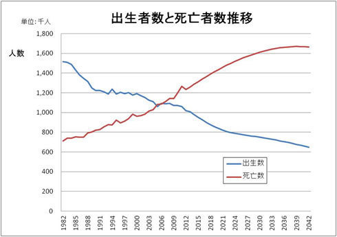 出典：厚生労働省人口動態調査、人口問題研究所 日本の将来推計人口の中位推計.jpg