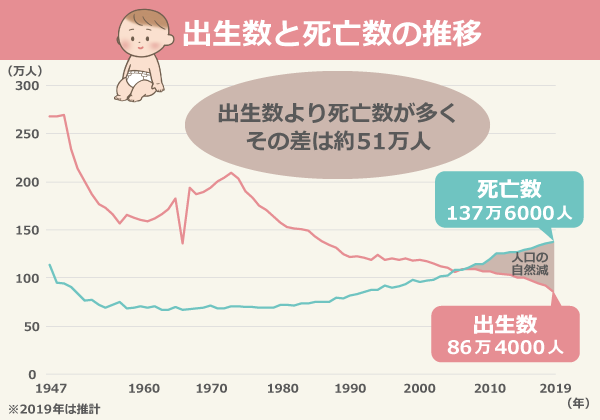 出生数と死亡数の推移.png