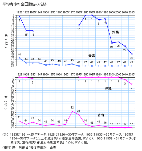 平均寿命の全国順位の推移.gif