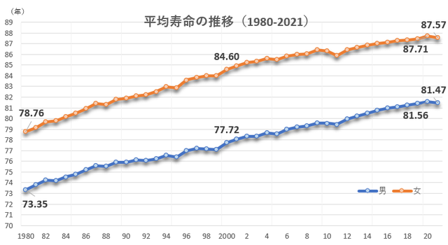平均寿命の推移(1980-2021).png