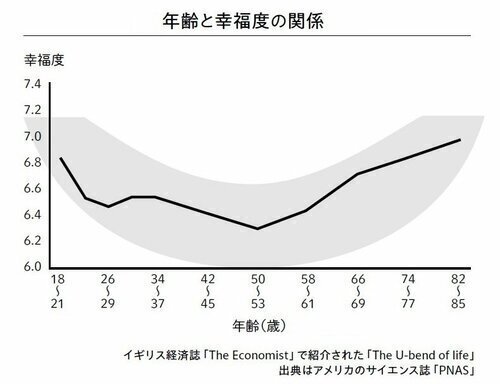 年齢と幸福度の関係.jpg