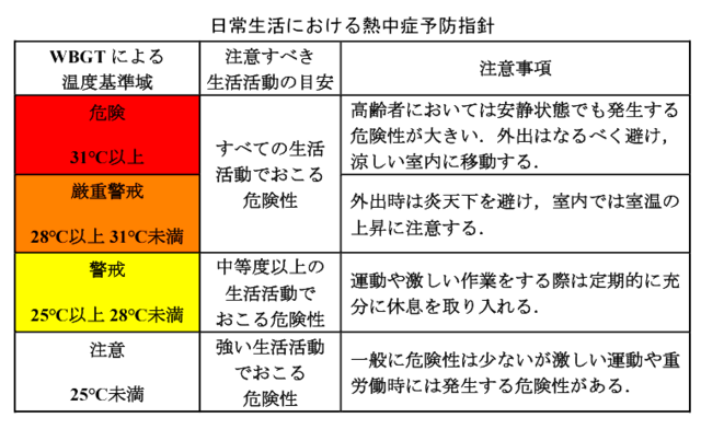 日常生活における熱中症予防指針.png