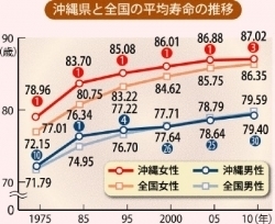 沖縄県・全国の平均寿命の推移.jpg