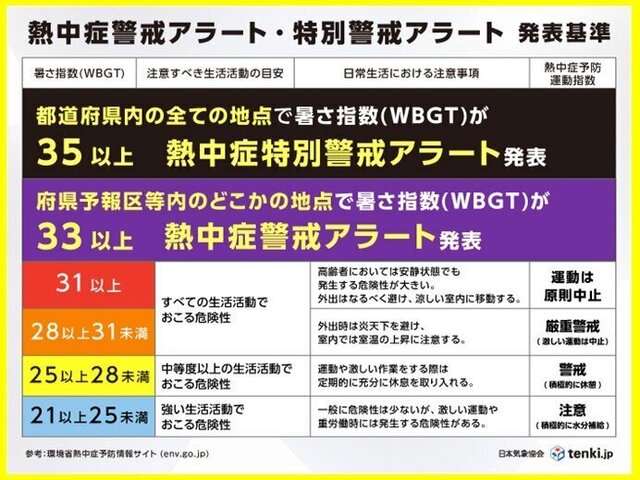 熱中症警戒アラート・特別警戒アラート発表基準.jpg
