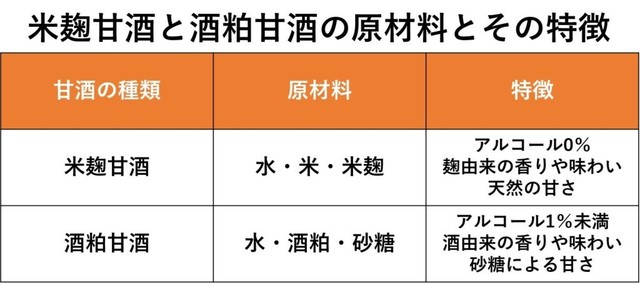 米麹甘酒と酒粕甘酒の原材料とその特徴.jpg