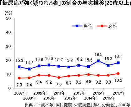 糖尿病が強く疑われる者の割合（厚生労働省）.jpg