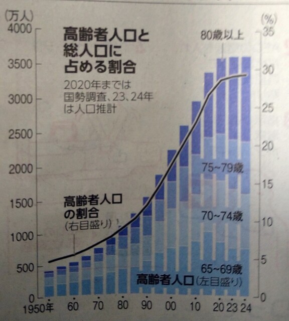 高齢者人口と総人口に占める割合（2024.09.16朝日）.JPG